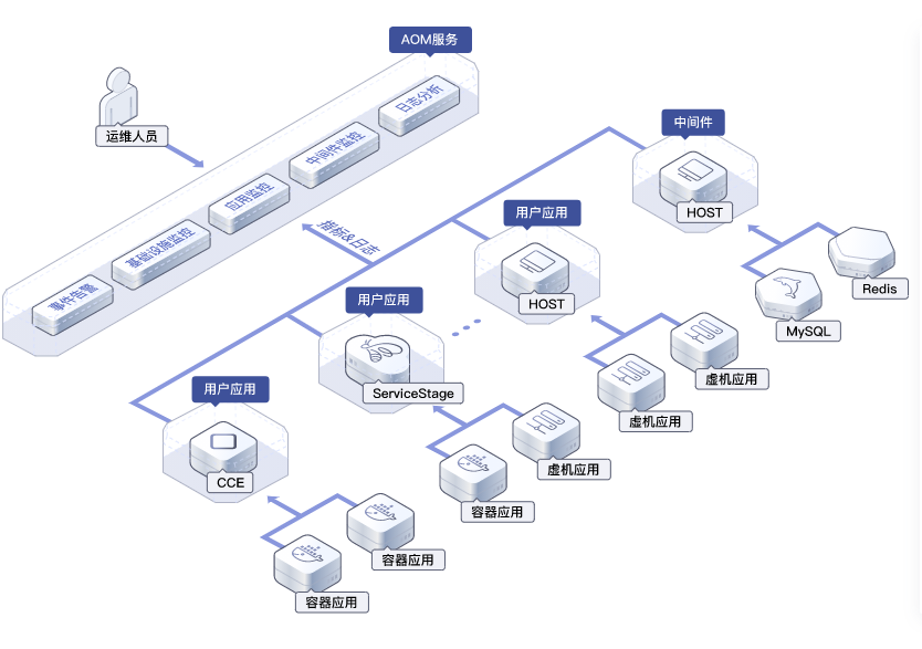 IT基礎設施規劃與建設