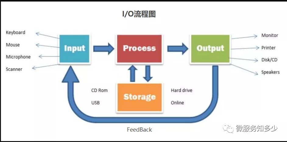 IO模型知多少